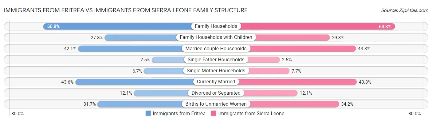 Immigrants from Eritrea vs Immigrants from Sierra Leone Family Structure