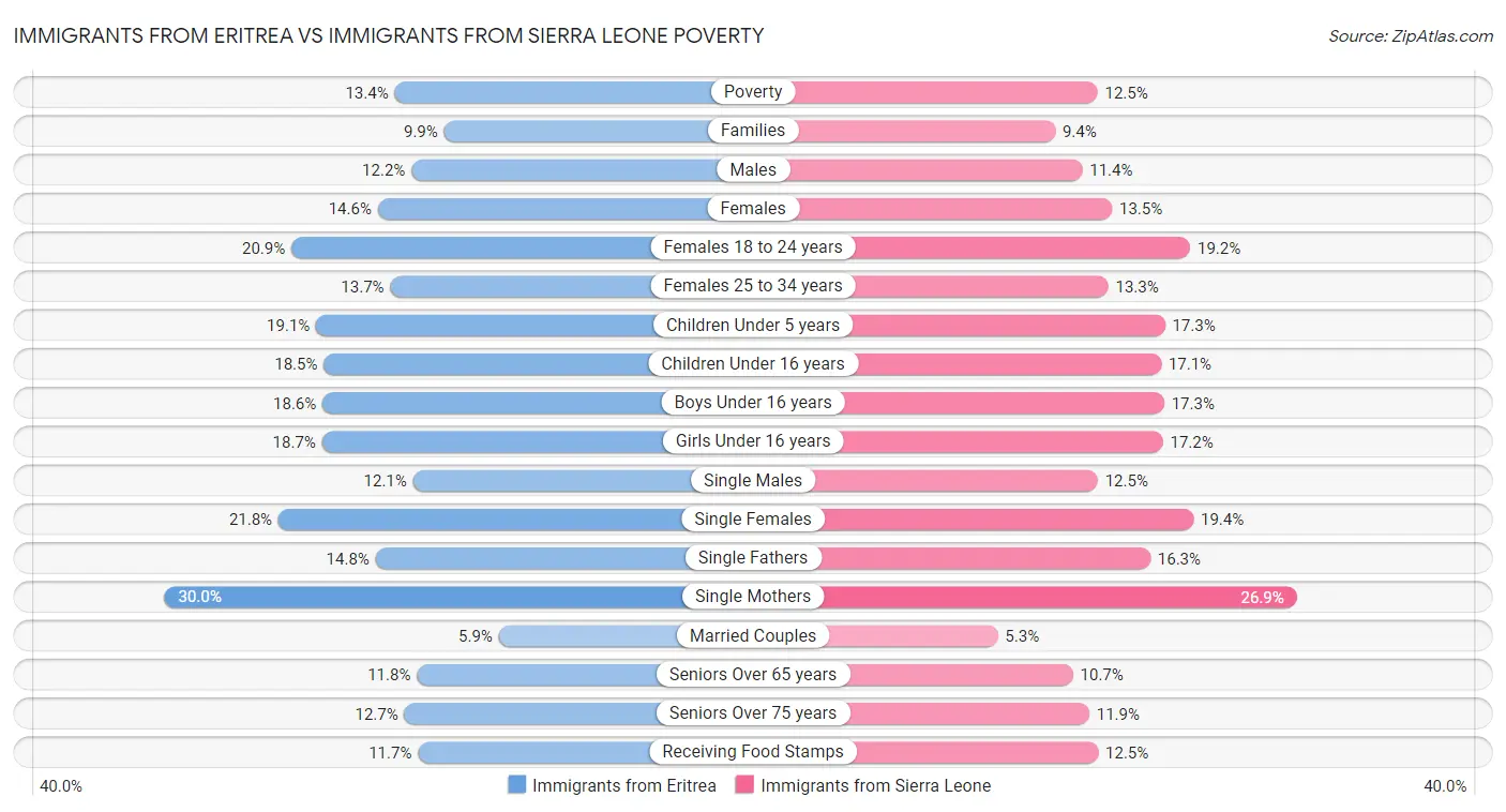 Immigrants from Eritrea vs Immigrants from Sierra Leone Poverty