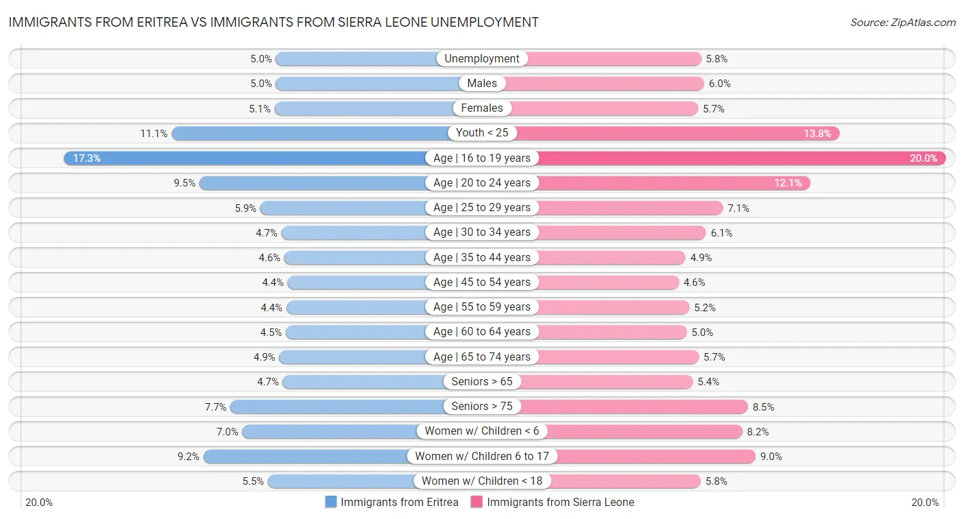 Immigrants from Eritrea vs Immigrants from Sierra Leone Unemployment