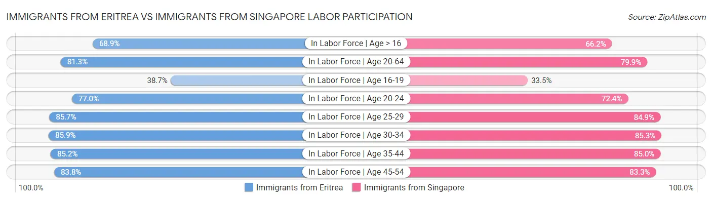 Immigrants from Eritrea vs Immigrants from Singapore Labor Participation