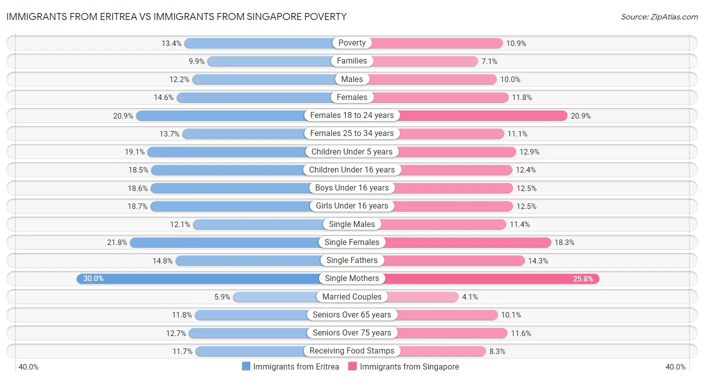 Immigrants from Eritrea vs Immigrants from Singapore Poverty