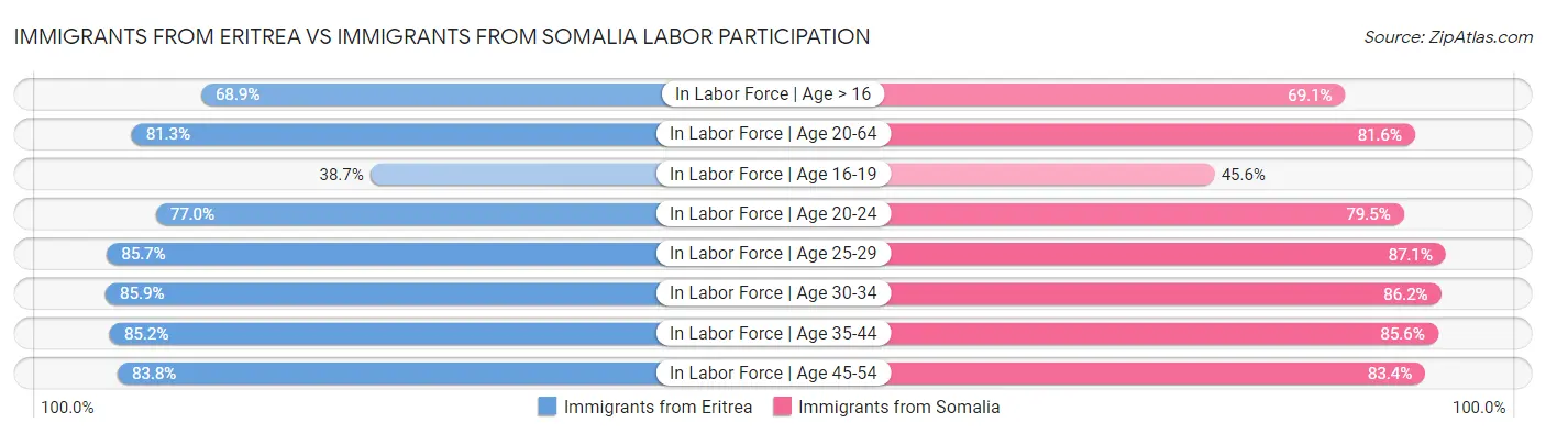 Immigrants from Eritrea vs Immigrants from Somalia Labor Participation