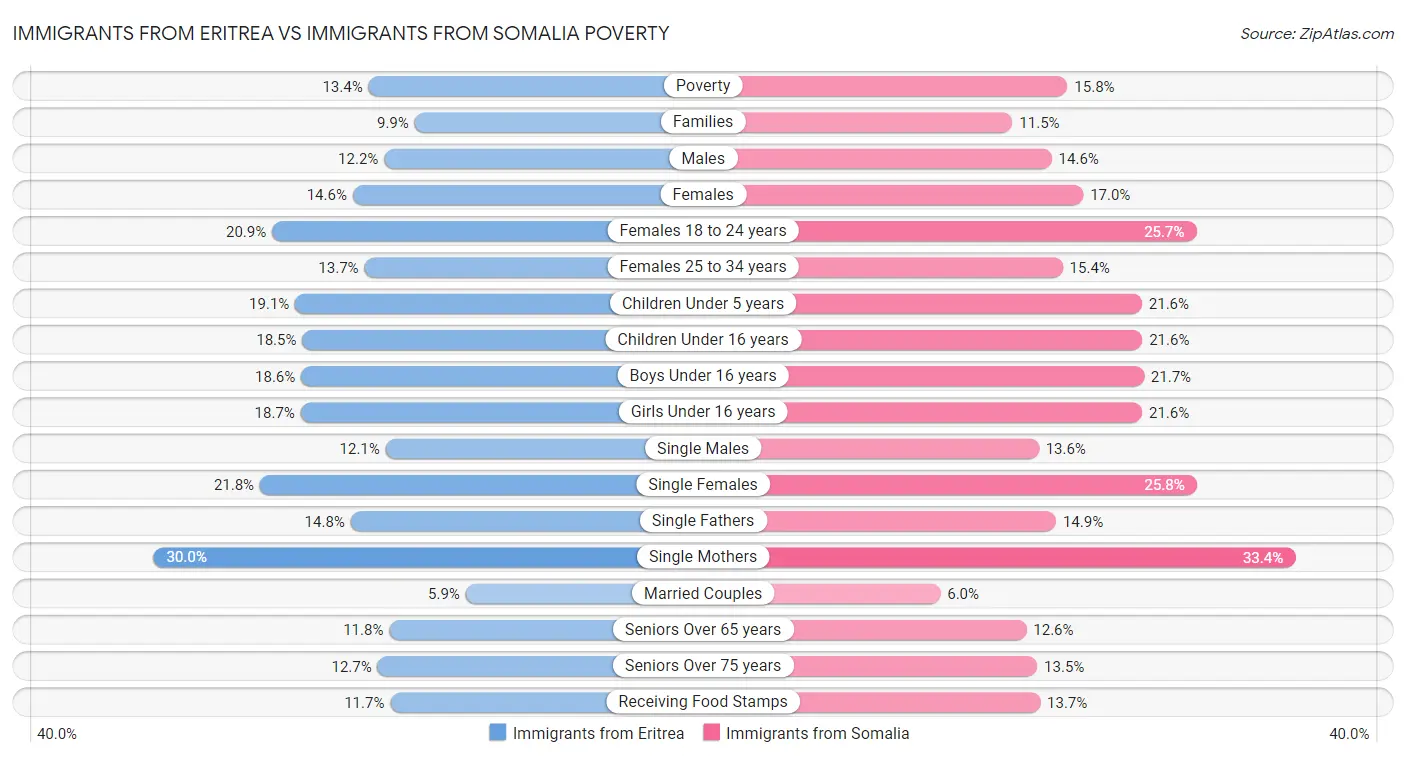 Immigrants from Eritrea vs Immigrants from Somalia Poverty