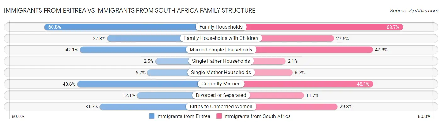 Immigrants from Eritrea vs Immigrants from South Africa Family Structure