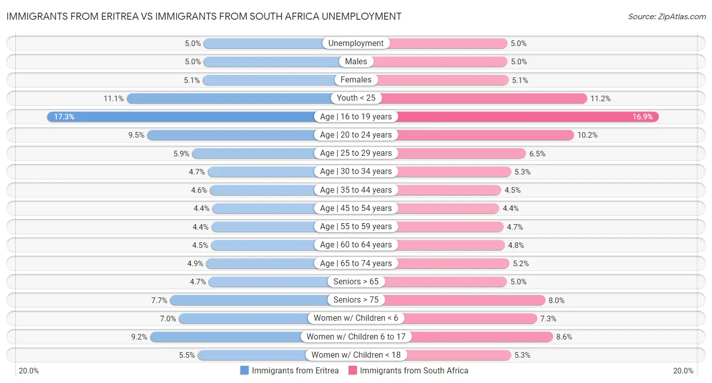 Immigrants from Eritrea vs Immigrants from South Africa Unemployment