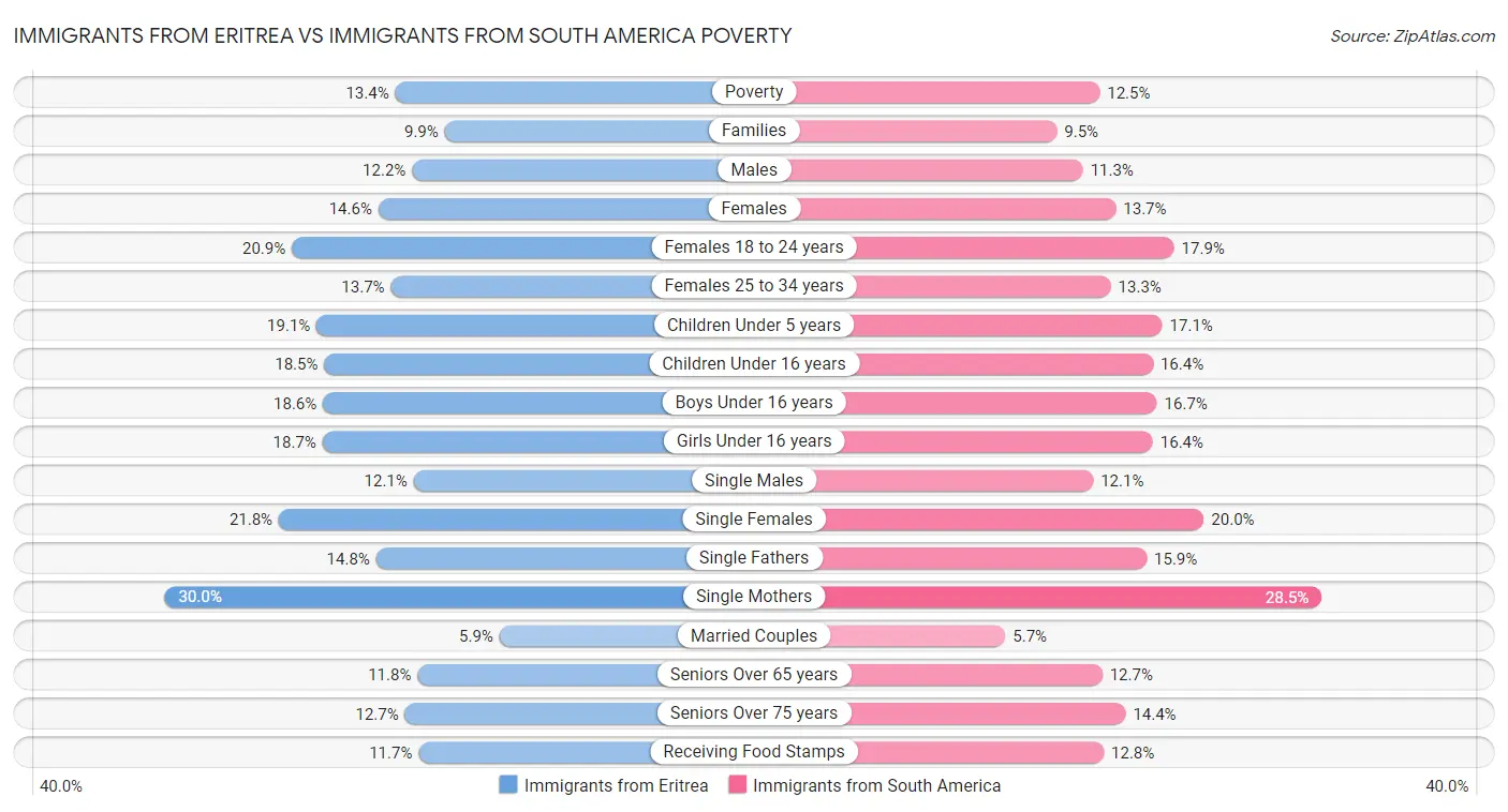 Immigrants from Eritrea vs Immigrants from South America Poverty