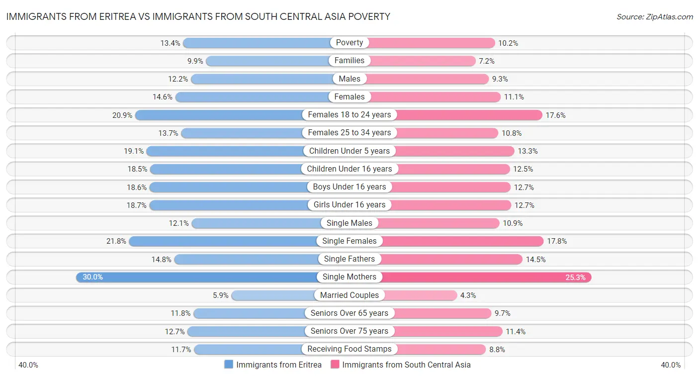 Immigrants from Eritrea vs Immigrants from South Central Asia Poverty