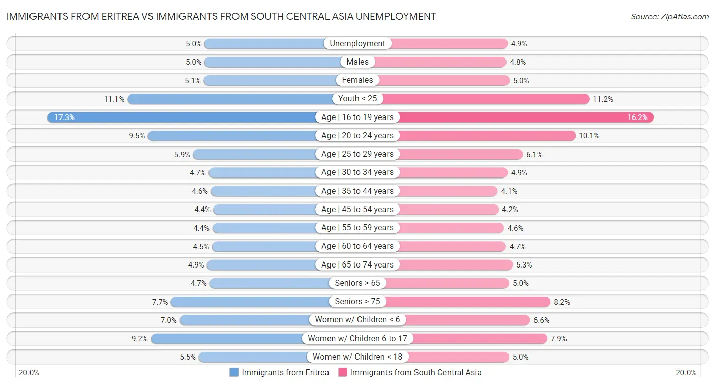 Immigrants from Eritrea vs Immigrants from South Central Asia Unemployment