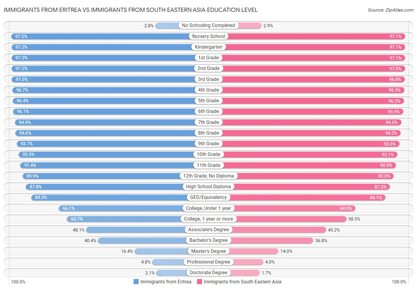 Immigrants from Eritrea vs Immigrants from South Eastern Asia Education Level