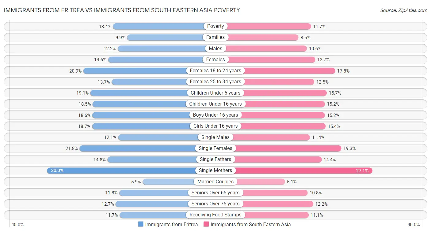 Immigrants from Eritrea vs Immigrants from South Eastern Asia Poverty