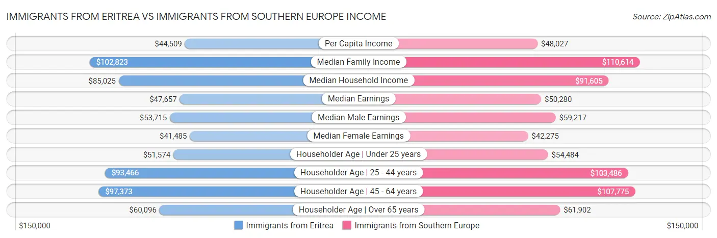 Immigrants from Eritrea vs Immigrants from Southern Europe Income
