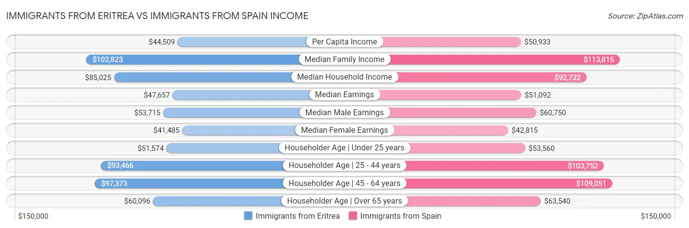 Immigrants from Eritrea vs Immigrants from Spain Income