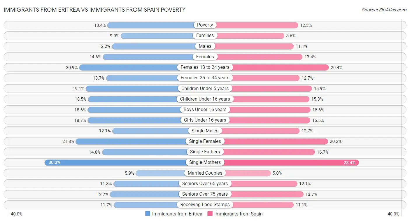 Immigrants from Eritrea vs Immigrants from Spain Poverty