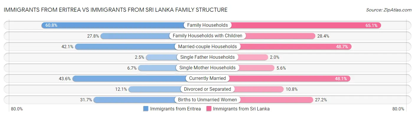 Immigrants from Eritrea vs Immigrants from Sri Lanka Family Structure