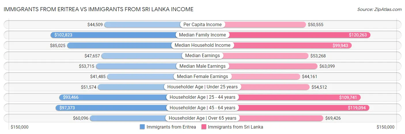 Immigrants from Eritrea vs Immigrants from Sri Lanka Income