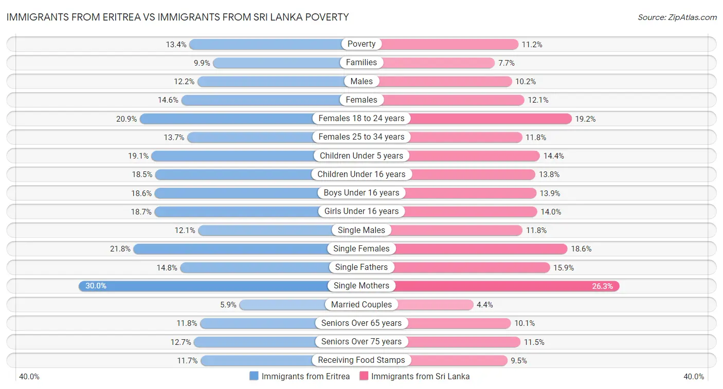 Immigrants from Eritrea vs Immigrants from Sri Lanka Poverty