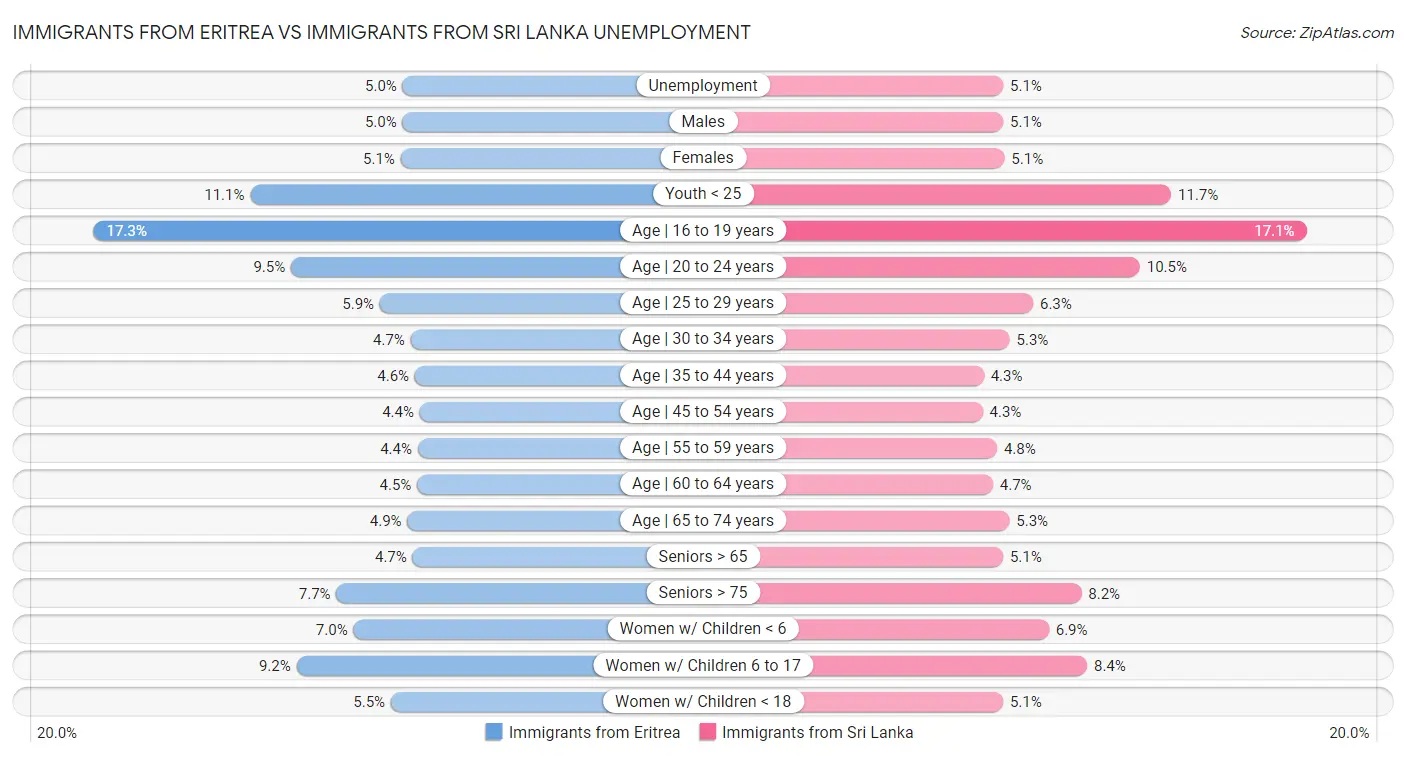 Immigrants from Eritrea vs Immigrants from Sri Lanka Unemployment