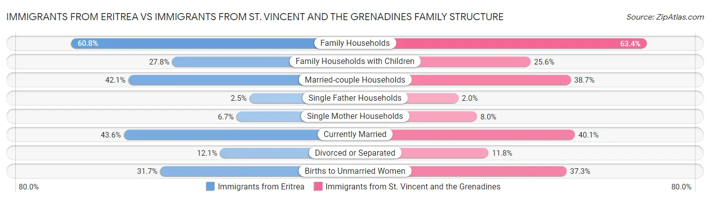 Immigrants from Eritrea vs Immigrants from St. Vincent and the Grenadines Family Structure