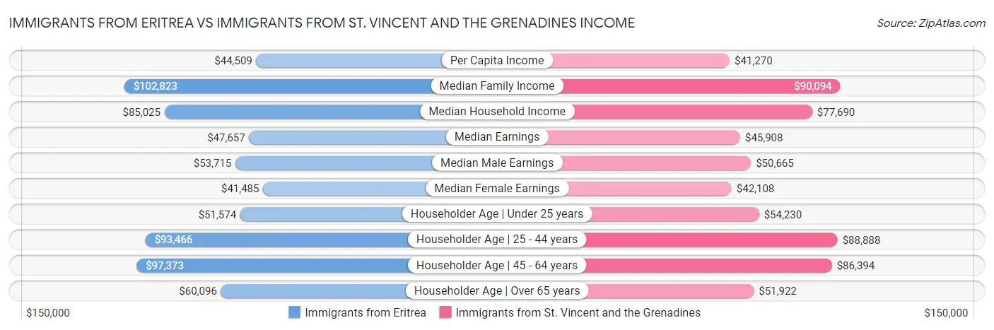Immigrants from Eritrea vs Immigrants from St. Vincent and the Grenadines Income