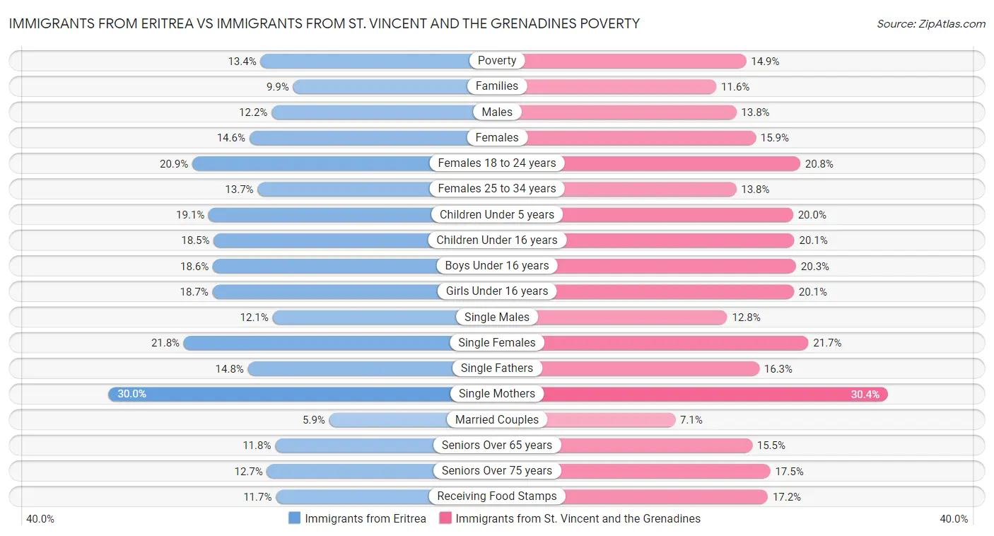 Immigrants from Eritrea vs Immigrants from St. Vincent and the Grenadines Poverty