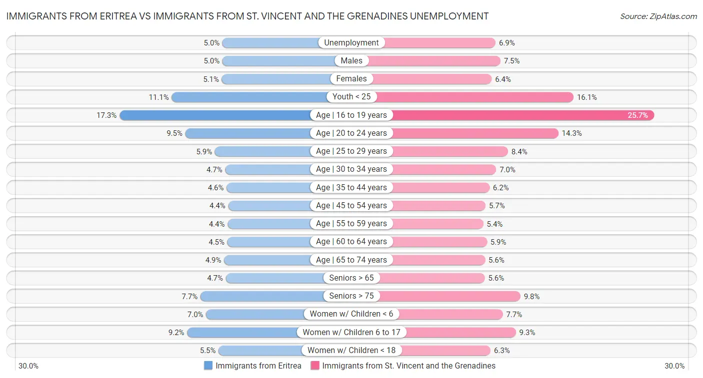 Immigrants from Eritrea vs Immigrants from St. Vincent and the Grenadines Unemployment