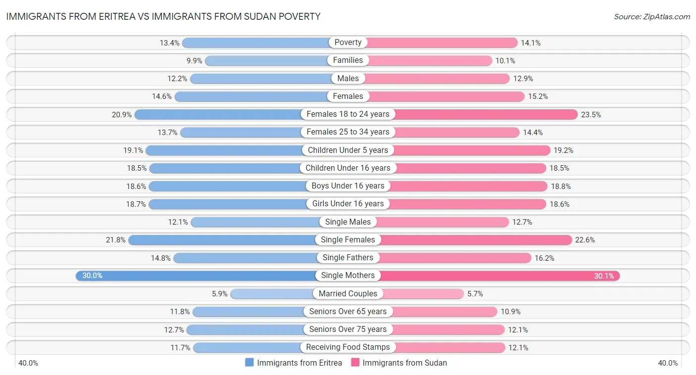 Immigrants from Eritrea vs Immigrants from Sudan Poverty