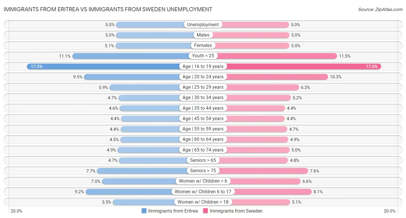 Immigrants from Eritrea vs Immigrants from Sweden Unemployment