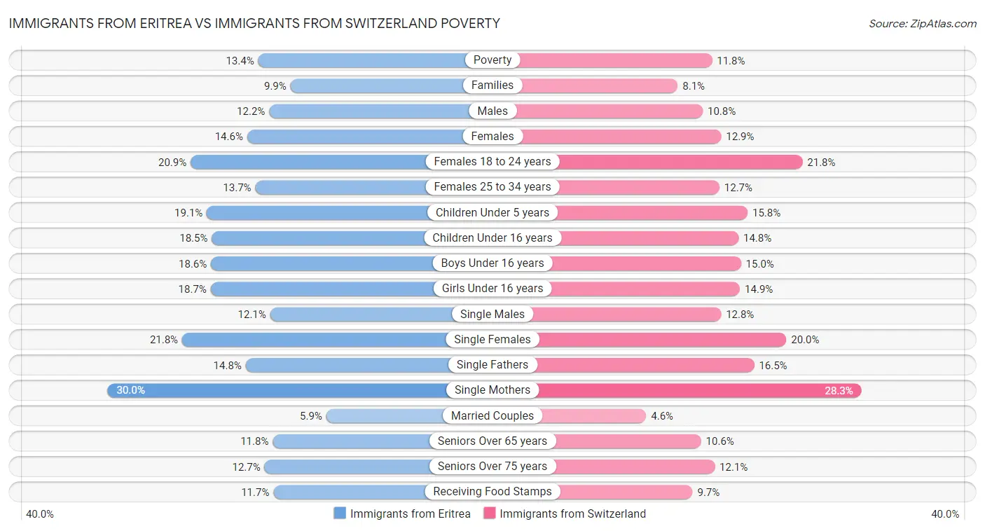 Immigrants from Eritrea vs Immigrants from Switzerland Poverty