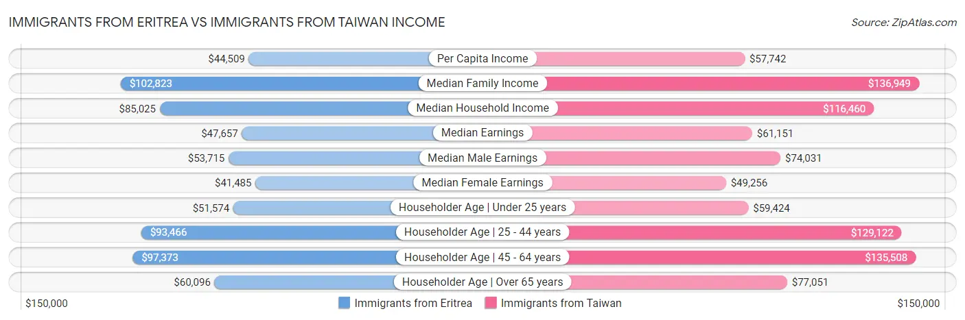 Immigrants from Eritrea vs Immigrants from Taiwan Income