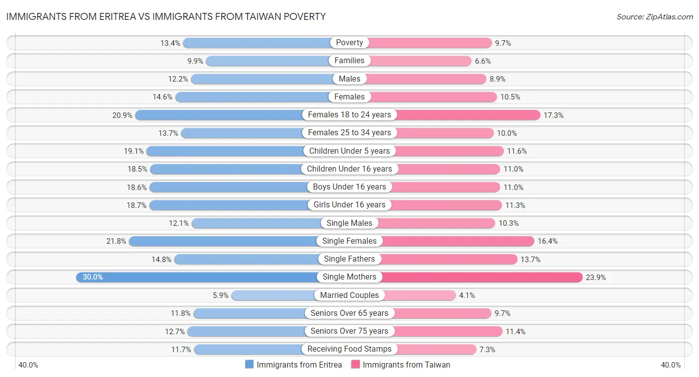Immigrants from Eritrea vs Immigrants from Taiwan Poverty
