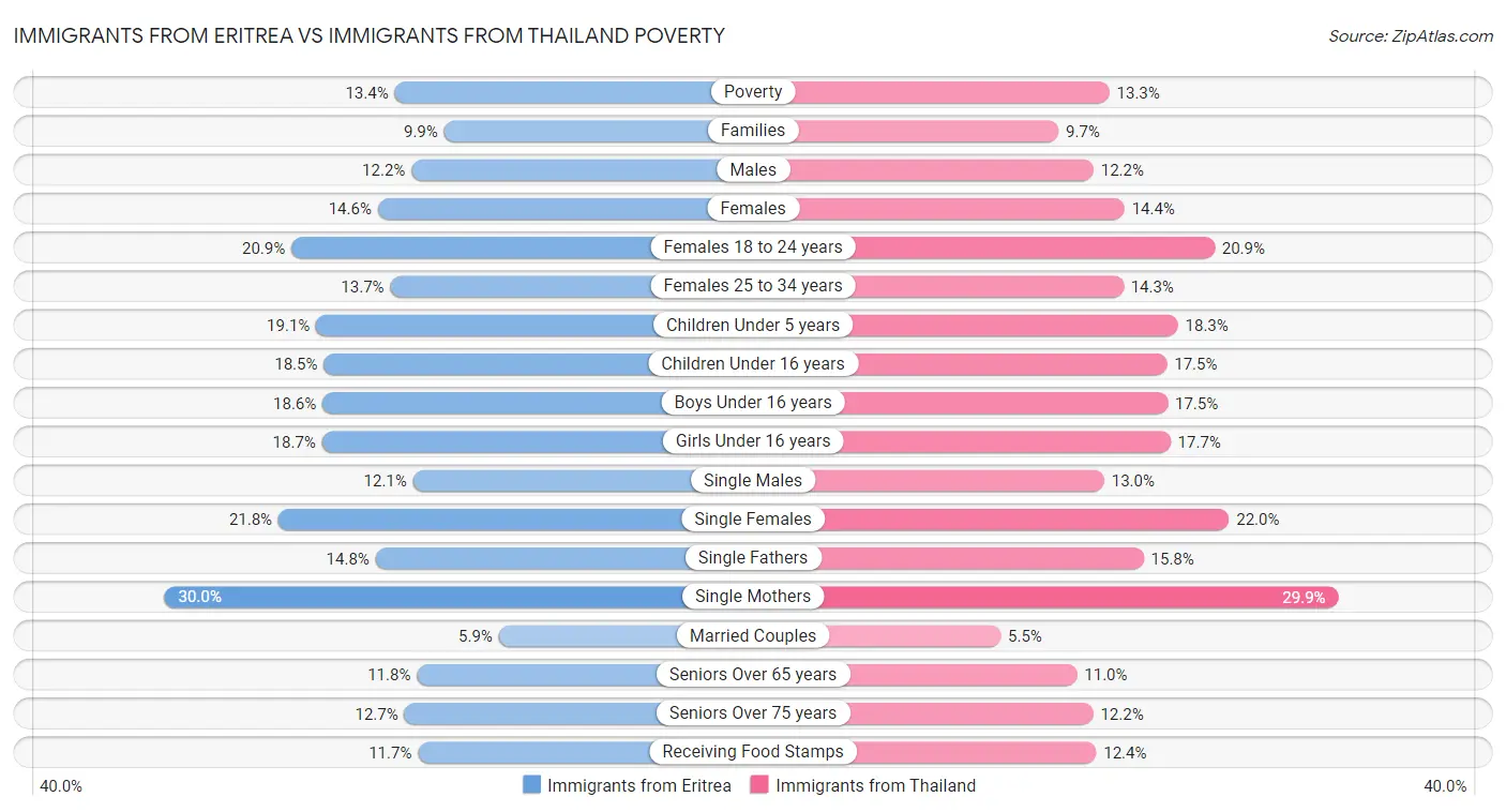 Immigrants from Eritrea vs Immigrants from Thailand Poverty
