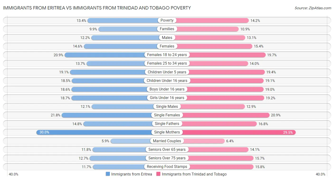 Immigrants from Eritrea vs Immigrants from Trinidad and Tobago Poverty