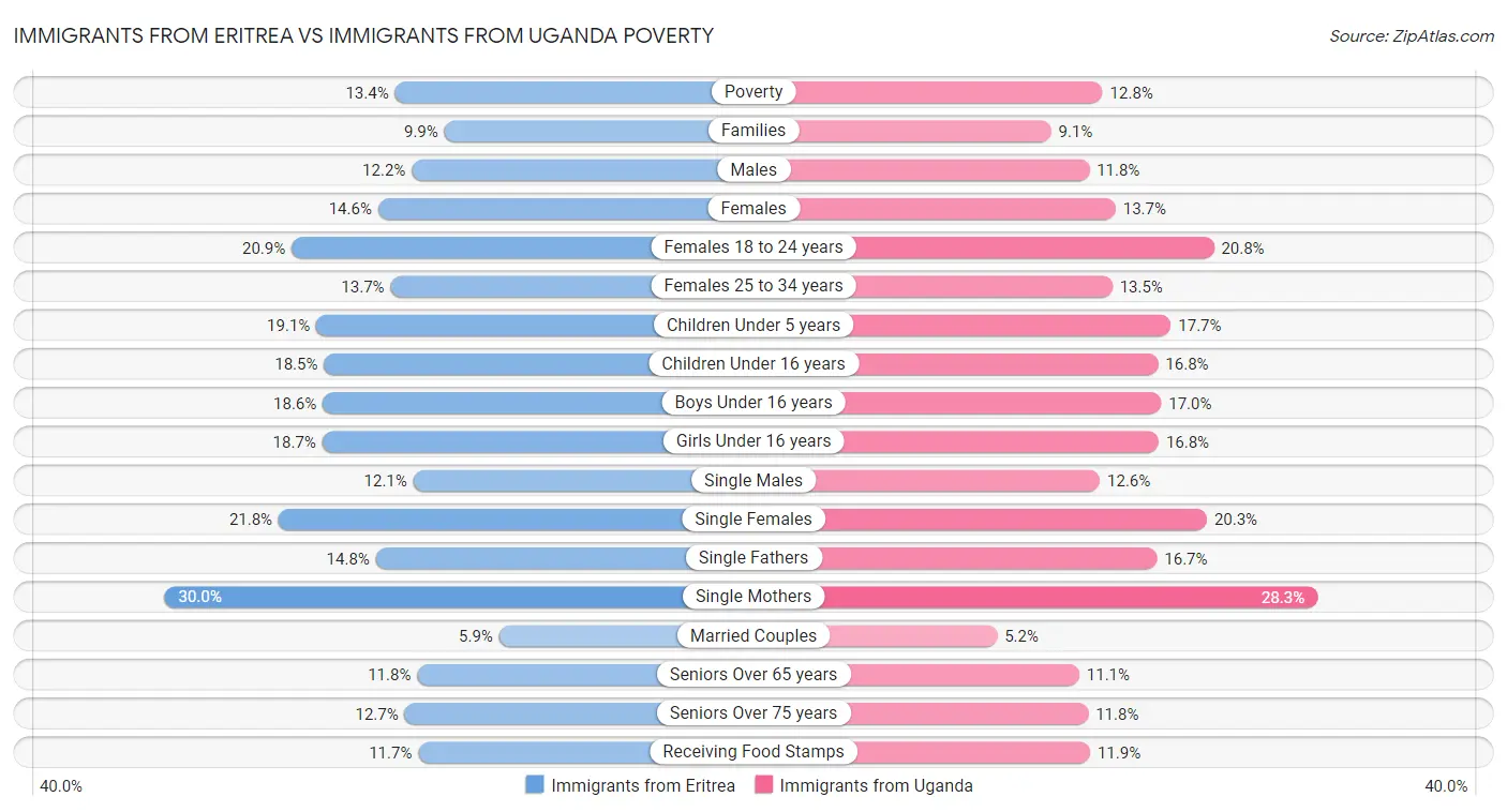 Immigrants from Eritrea vs Immigrants from Uganda Poverty