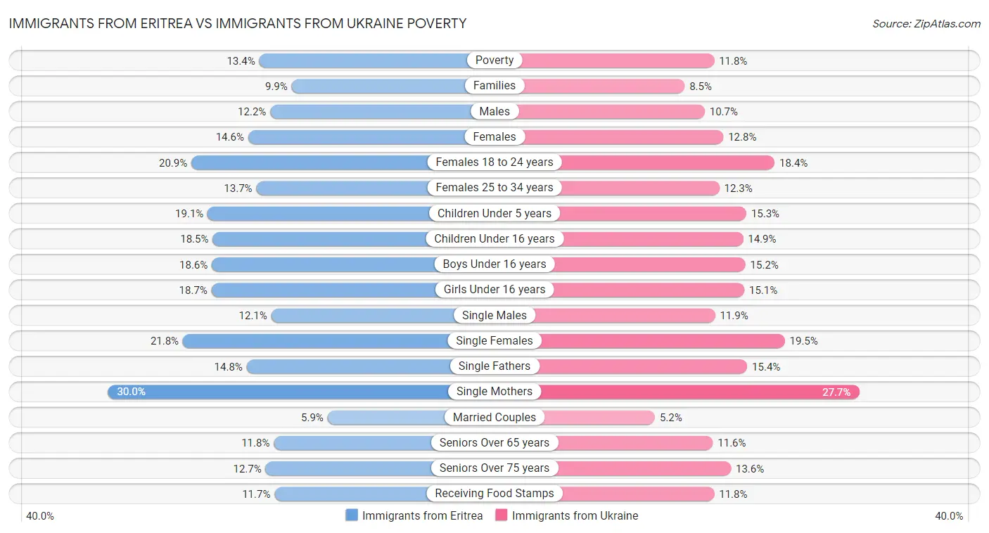 Immigrants from Eritrea vs Immigrants from Ukraine Poverty