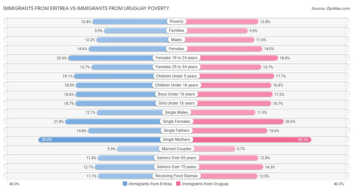 Immigrants from Eritrea vs Immigrants from Uruguay Poverty