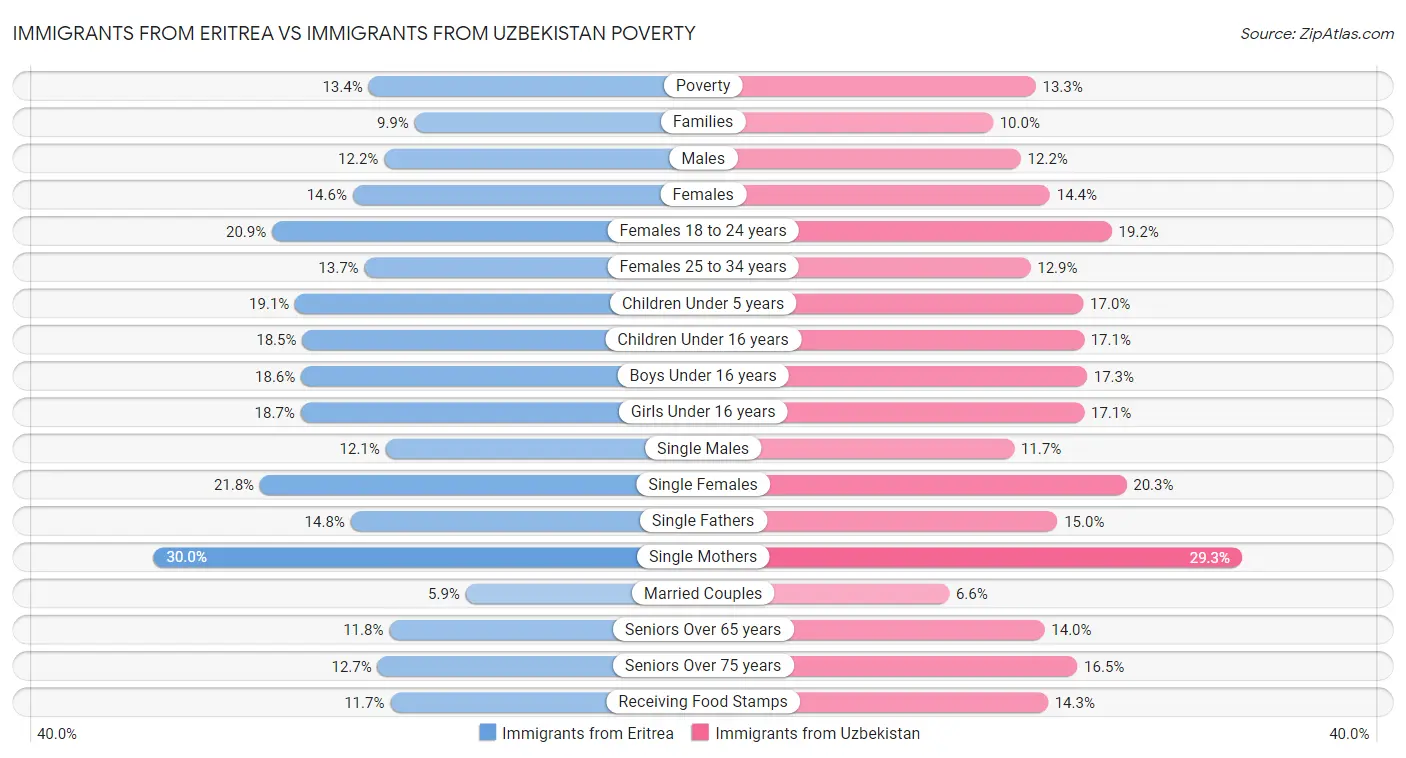 Immigrants from Eritrea vs Immigrants from Uzbekistan Poverty