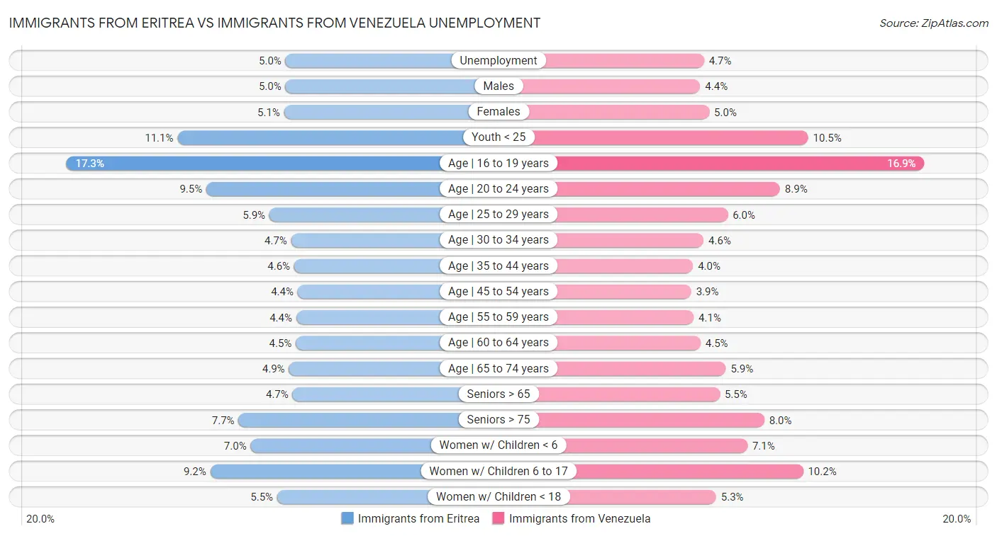 Immigrants from Eritrea vs Immigrants from Venezuela Unemployment