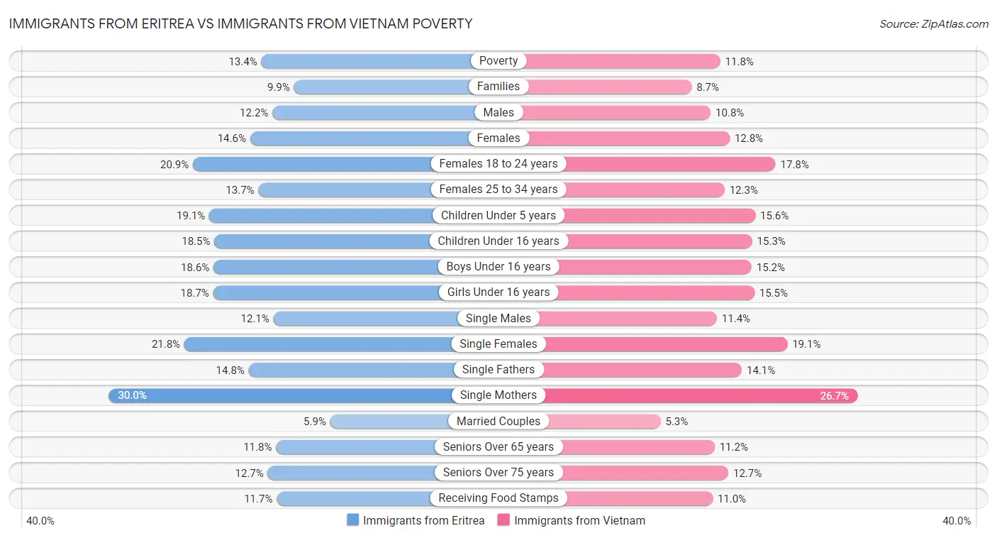 Immigrants from Eritrea vs Immigrants from Vietnam Poverty