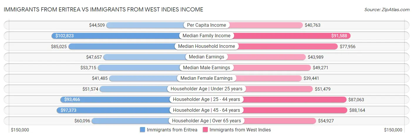 Immigrants from Eritrea vs Immigrants from West Indies Income