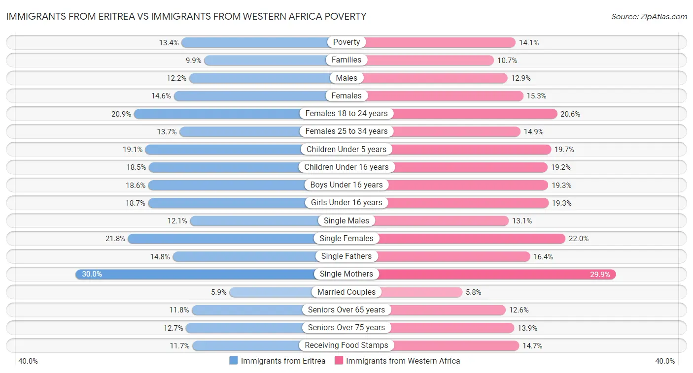 Immigrants from Eritrea vs Immigrants from Western Africa Poverty