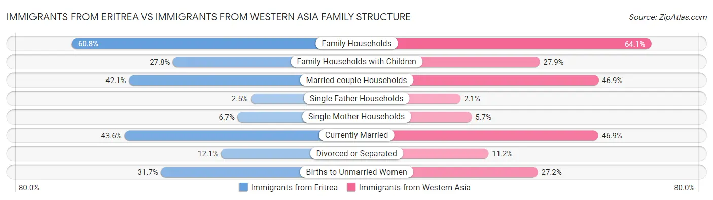 Immigrants from Eritrea vs Immigrants from Western Asia Family Structure