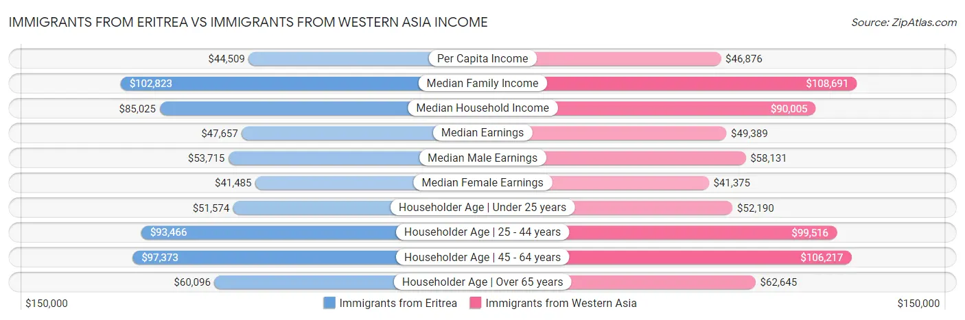 Immigrants from Eritrea vs Immigrants from Western Asia Income