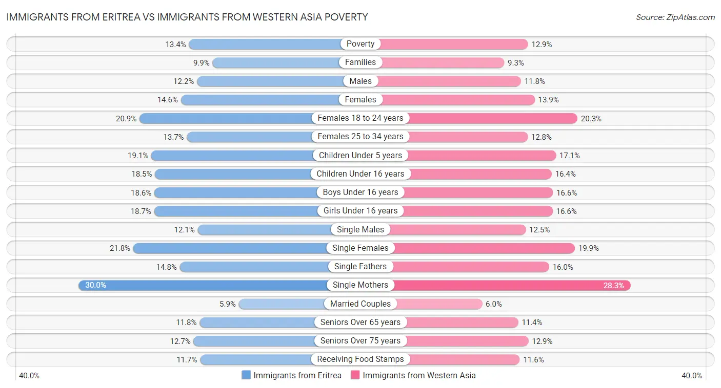 Immigrants from Eritrea vs Immigrants from Western Asia Poverty