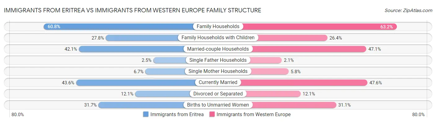 Immigrants from Eritrea vs Immigrants from Western Europe Family Structure