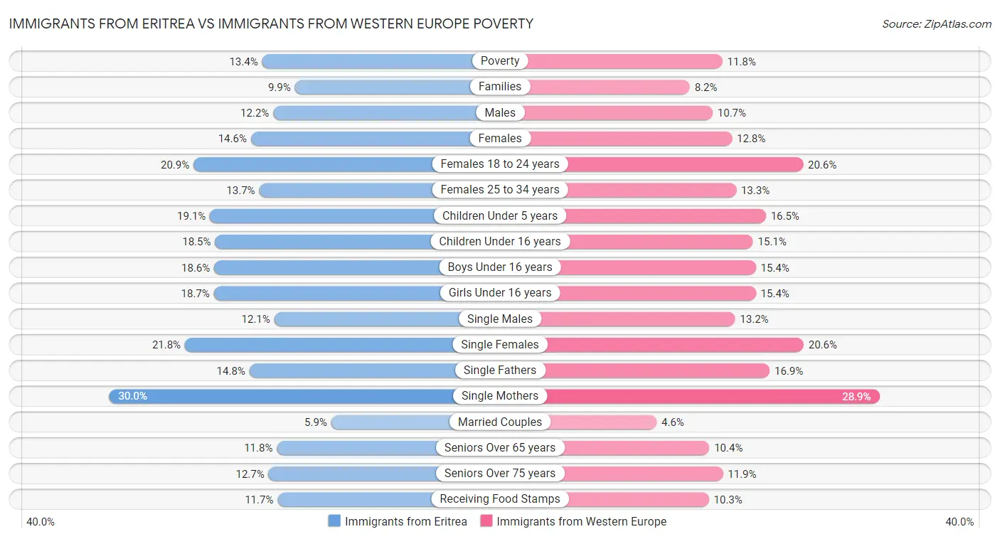 Immigrants from Eritrea vs Immigrants from Western Europe Poverty