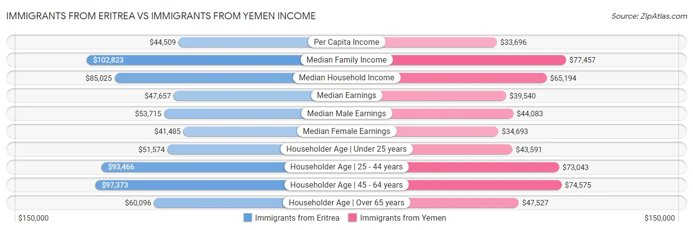 Immigrants from Eritrea vs Immigrants from Yemen Income