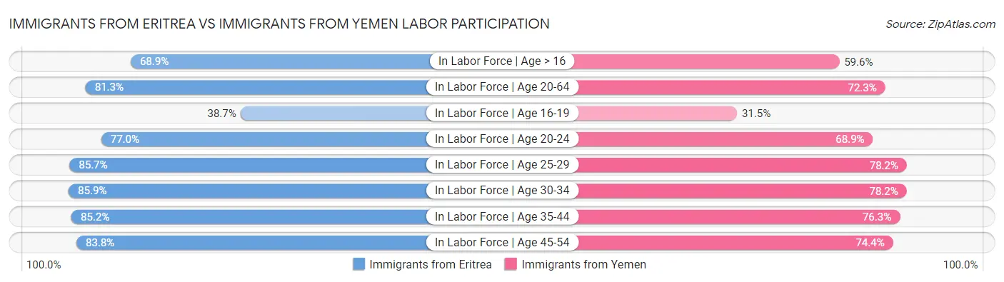 Immigrants from Eritrea vs Immigrants from Yemen Labor Participation