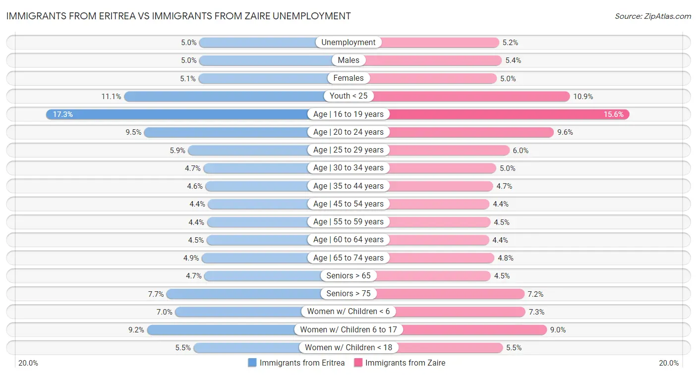 Immigrants from Eritrea vs Immigrants from Zaire Unemployment