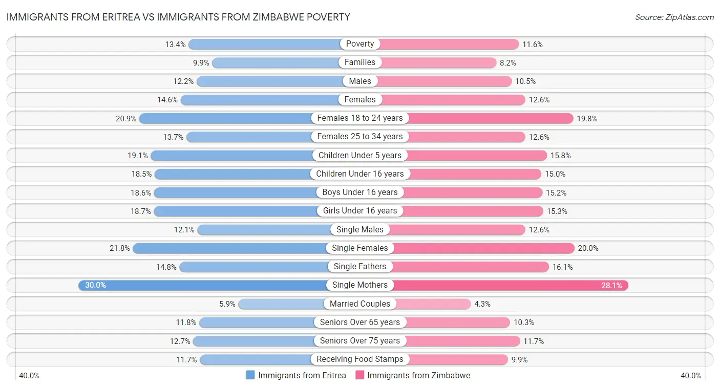 Immigrants from Eritrea vs Immigrants from Zimbabwe Poverty