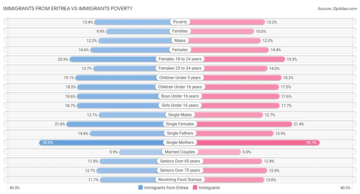 Immigrants from Eritrea vs Immigrants Poverty
